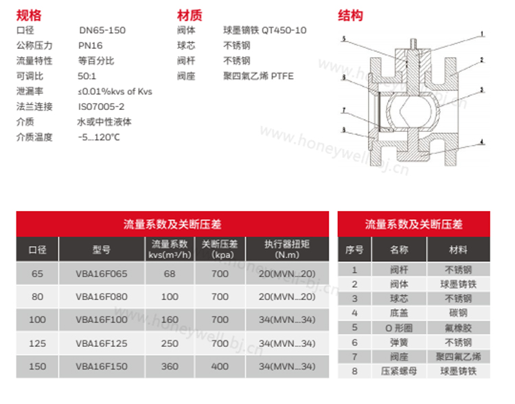 VBA16F系列电动二通球阀可以用于商业楼宇、公共建筑的暖通空调水系统中，可以实现调节量或开关量控制泄漏率低流通能力大。