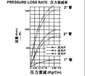 霍尼韦尔水流开关WFS-1001-H压力衰减图