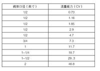 V5011P二通螺纹线性阀门口径与流通能力