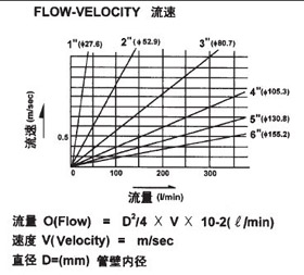 霍尼韦尔水流开关WFS-1001-H流速图