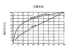 V5011P二通螺纹线性阀门流量曲线