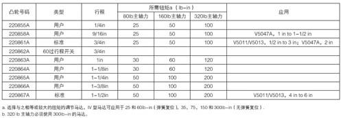 Q5001阀门连杆凸轮选择对应表