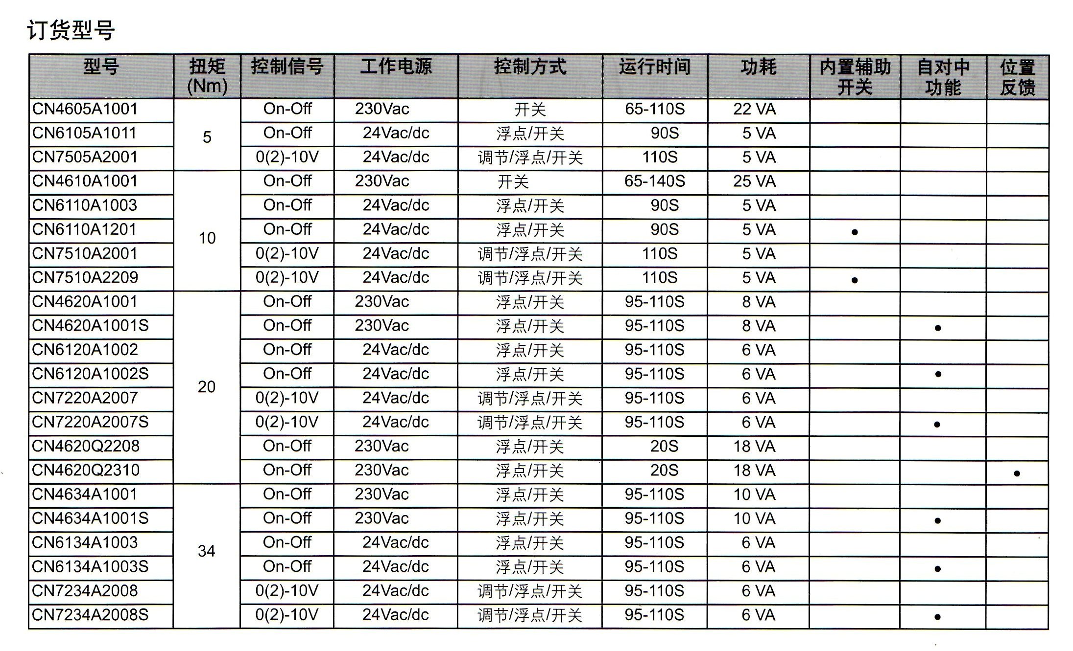 霍尼韦尔风阀执行器订货型号及参数表