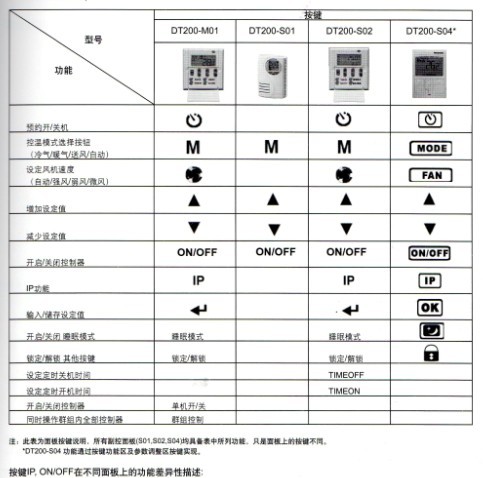 DT200系列联网温度控制器按键说明