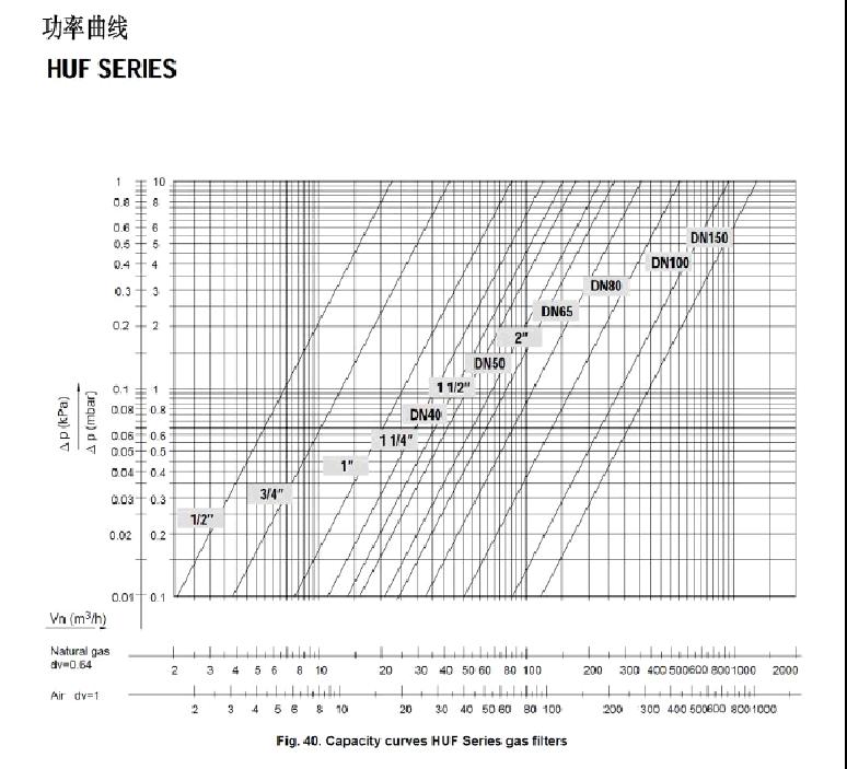 HUF燃气过滤器功率曲线图