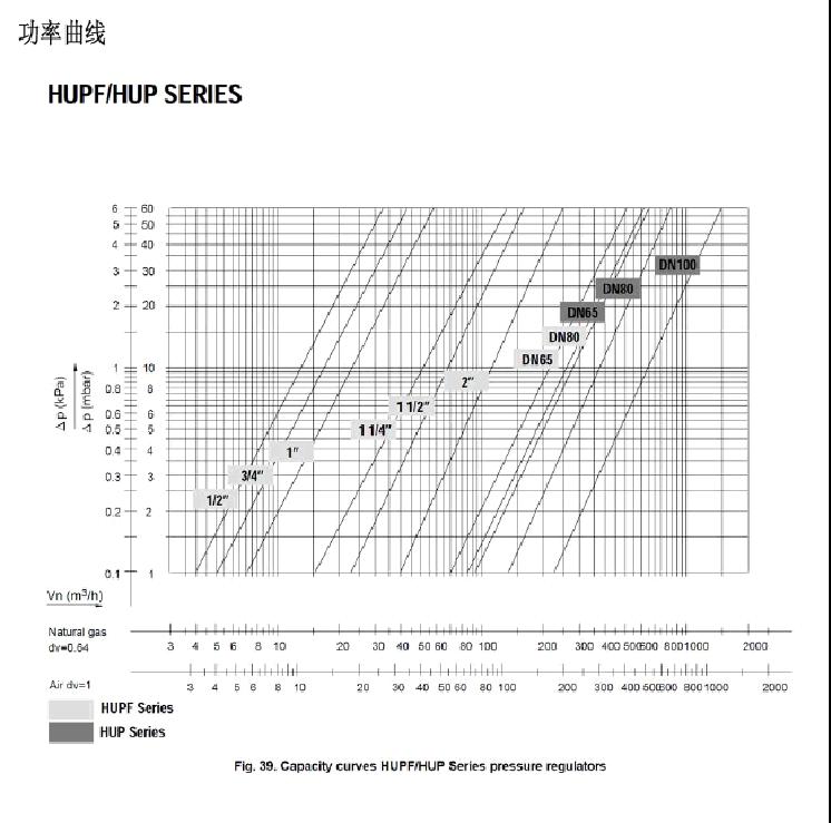 HUPF燃气压力调节阀功率曲线图