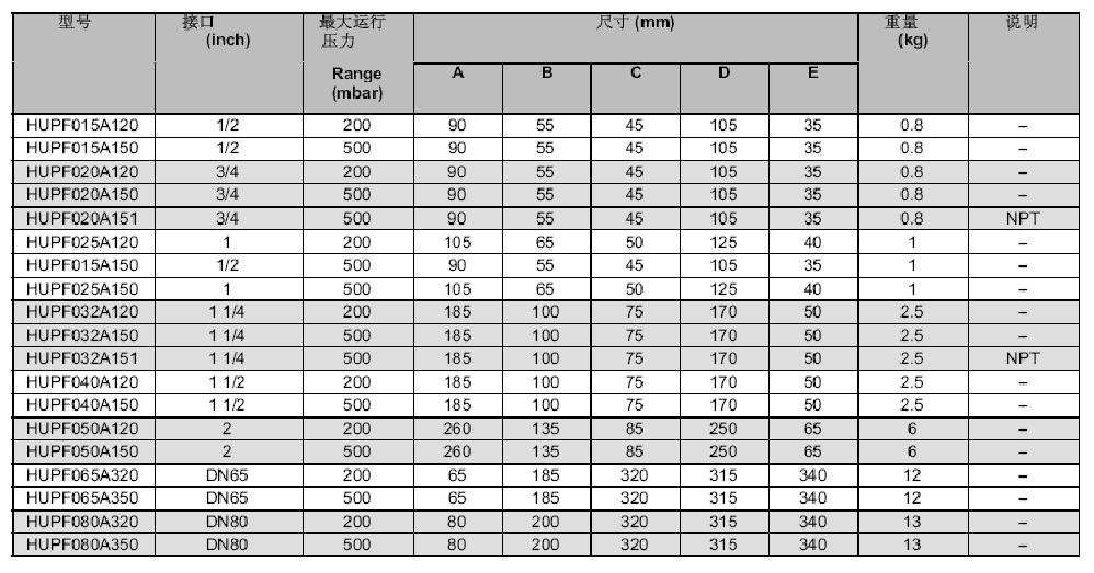 HUPF燃气压力调节阀型号规格图