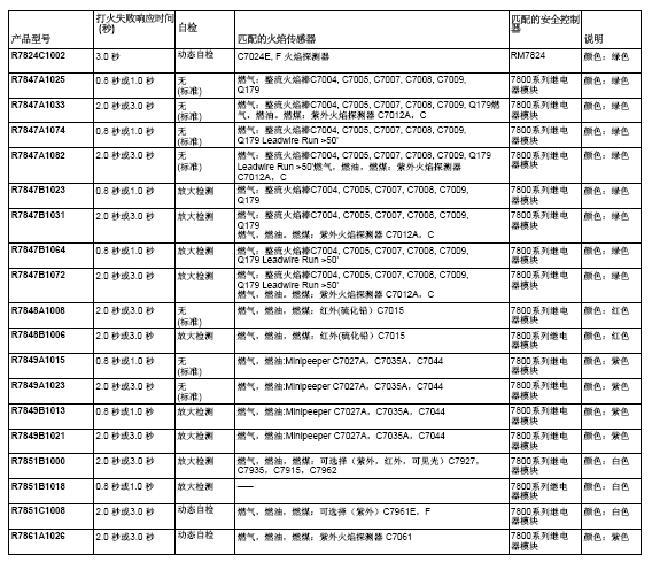 C7012固化紫外火焰探测器的订货型号