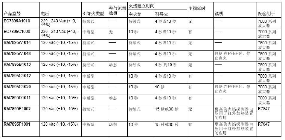 RM7895 EC7895控制器的订货型号