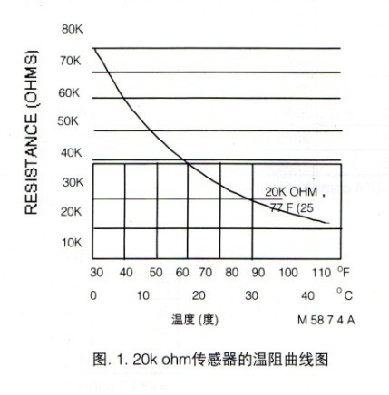 T7460A传感器温阻曲线图