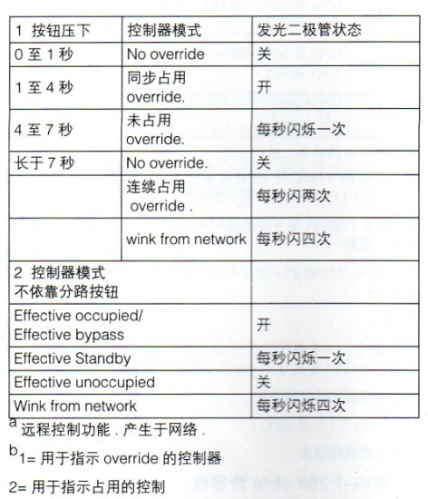 T7460A温度传感器发光二极管工作表