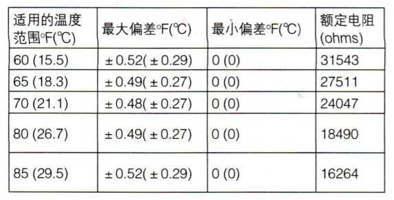 T7560温度传感器的精确度表