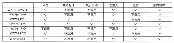 T7560温度传感器同控制器相匹配的功能表