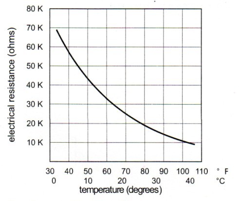 T7560温度传感器的温阻曲线图