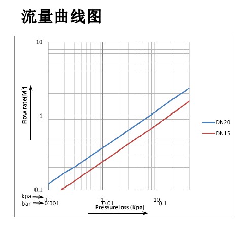 VN4013/VN6013系列电动二通阀流量曲线图