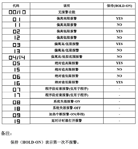 DC1040温控表报警功能选择表