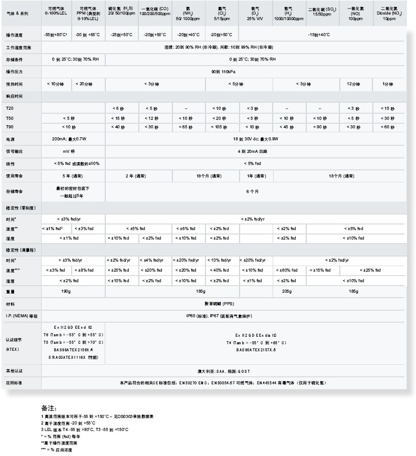 2106B1209易燃气体传感器技术规格图